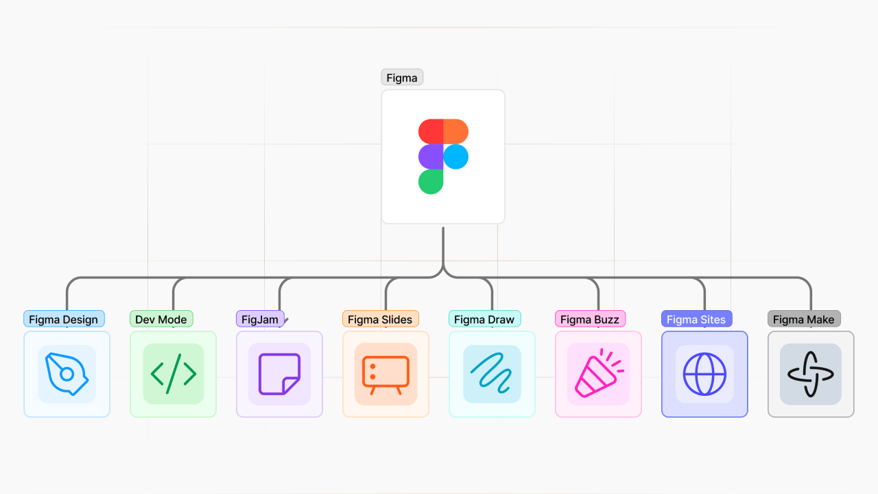 Esquema del ecosistema de Figma: el logotipo central conectado con Figma Design, Dev Mode, FigJam, Figma Slides, Figma Draw, Figma Buzz, Figma Sites y Figma Make