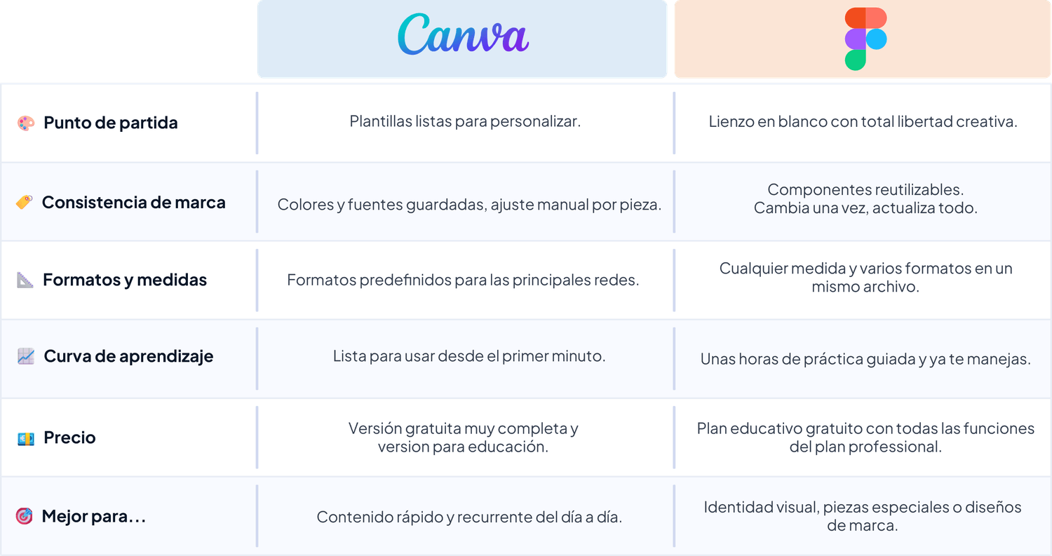 Tabla comparativa entre Canva y Figma por punto de partida, consistencia de marca, formatos, curva de aprendizaje, precio y para qué es mejor cada una